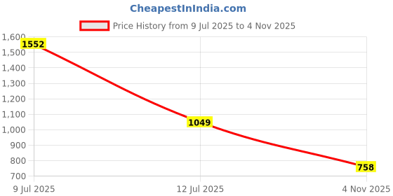 flipkart.com highlander Men Cargos highlander Price History Graph from 9 Jul 2025 to 4 Nov 2025