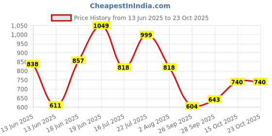 flipkart.com highlander Men Cargos highlander Price History Graph from 13 Jun 2025 to 21 Oct 2025