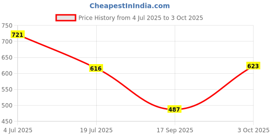 flipkart.com highlander Men Cargos highlander Price History Graph from 4 Jul 2025 to 3 Oct 2025