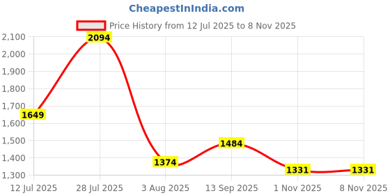flipkart.com highlander Men Cargos highlander Price History Graph from 12 Jul 2025 to 7 Nov 2025