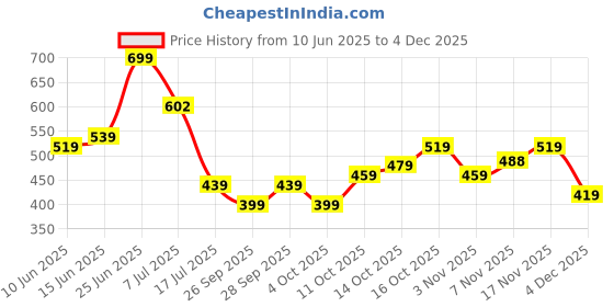 flipkart.com highlander Men Cargos highlander Price History Graph from 10 Jun 2025 to 4 Dec 2025