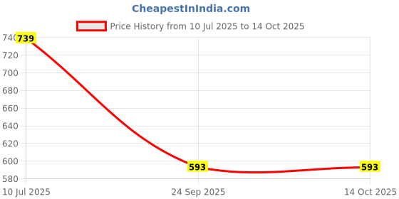 flipkart.com highlander Men Cargos highlander Price History Graph from 10 Jul 2025 to 14 Oct 2025