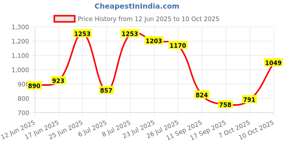 flipkart.com highlander Men Cargos highlander Price History Graph from 12 Jun 2025 to 10 Oct 2025