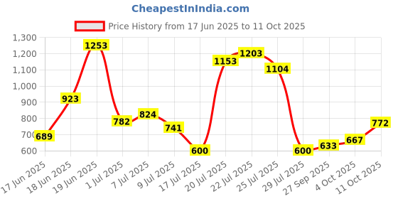 flipkart.com highlander Men Cargos highlander Price History Graph from 17 Jun 2025 to 11 Oct 2025
