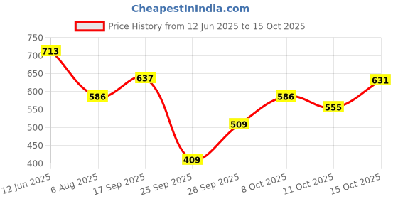 flipkart.com highlander Men Cargos highlander Price History Graph from 12 Jun 2025 to 15 Oct 2025