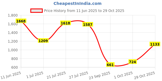 flipkart.com highlander Men Cargos highlander Price History Graph from 11 Jun 2025 to 29 Oct 2025