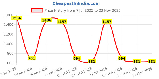 flipkart.com highlander Men Cargos highlander Price History Graph from 7 Jul 2025 to 23 Nov 2025