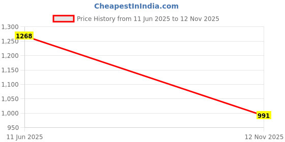 flipkart.com highlander Men Cargos highlander Price History Graph from 11 Jun 2025 to 12 Nov 2025