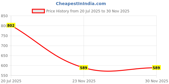 flipkart.com highlander Men Cargos highlander Price History Graph from 20 Jul 2025 to 29 Nov 2025