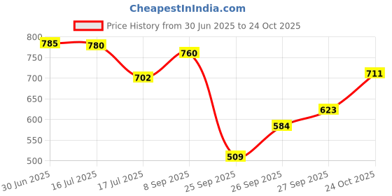flipkart.com highlander Men Cargos highlander Price History Graph from 30 Jun 2025 to 24 Oct 2025