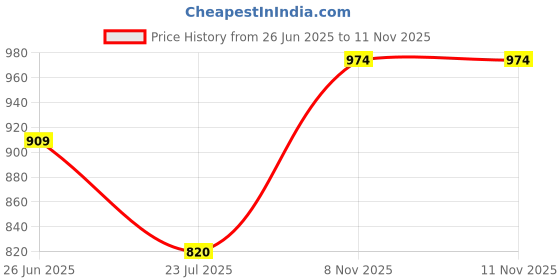 flipkart.com highlander Men Cargos highlander Price History Graph from 26 Jun 2025 to 11 Nov 2025