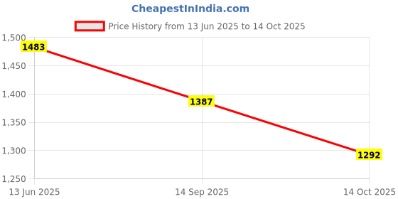 flipkart.com highlander Men Cargos highlander Price History Graph from 13 Jun 2025 to 14 Oct 2025