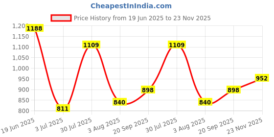 flipkart.com highlander Men Cargos highlander Price History Graph from 19 Jun 2025 to 23 Nov 2025