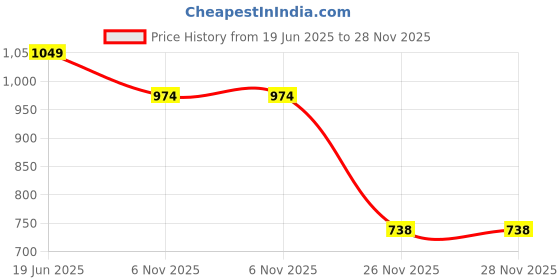 flipkart.com highlander Men Cargos highlander Price History Graph from 19 Jun 2025 to 28 Nov 2025