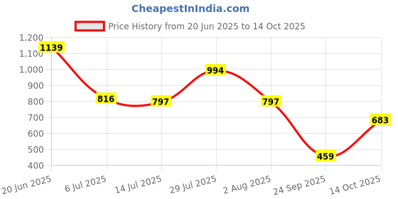 flipkart.com highlander Men Cargos highlander Price History Graph from 20 Jun 2025 to 14 Oct 2025