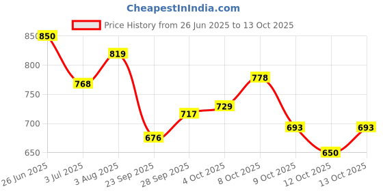 flipkart.com highlander Men Cargos highlander Price History Graph from 26 Jun 2025 to 13 Oct 2025