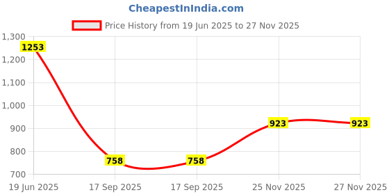 flipkart.com highlander Men Cargos highlander Price History Graph from 19 Jun 2025 to 27 Nov 2025