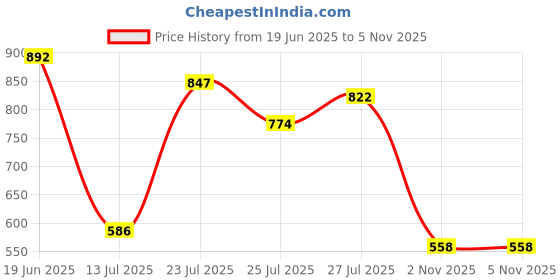 flipkart.com highlander Men Cargos highlander Price History Graph from 19 Jun 2025 to 2 Nov 2025