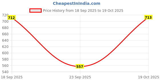 flipkart.com highlander Men Cargos highlander Price History Graph from 18 Sep 2025 to 19 Oct 2025
