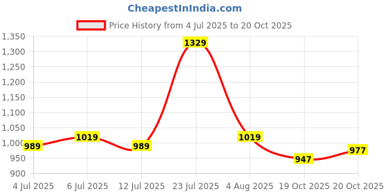 flipkart.com highlander Men Cargos highlander Price History Graph from 4 Jul 2025 to 19 Oct 2025