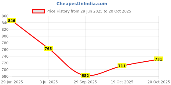 flipkart.com highlander Men Cargos highlander Price History Graph from 29 Jun 2025 to 19 Oct 2025