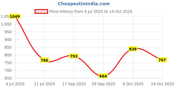 flipkart.com highlander Men Cargos highlander Price History Graph from 4 Jul 2025 to 14 Oct 2025