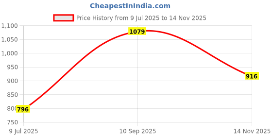 flipkart.com highlander Men Cargos highlander Price History Graph from 9 Jul 2025 to 14 Nov 2025