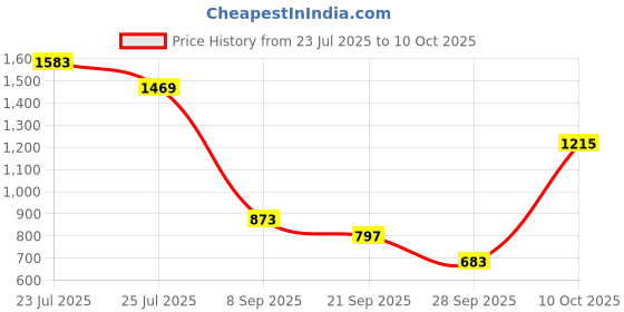 flipkart.com highlander Men Cargos highlander Price History Graph from 23 Jul 2025 to 10 Oct 2025