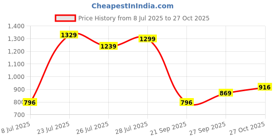 flipkart.com highlander Men Cargos highlander Price History Graph from 8 Jul 2025 to 27 Oct 2025