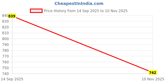 flipkart.com highlander Men Cargos highlander Price History Graph from 14 Sep 2025 to 10 Nov 2025