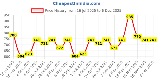 flipkart.com highlander Men Cargos highlander Price History Graph from 16 Jul 2025 to 6 Dec 2025