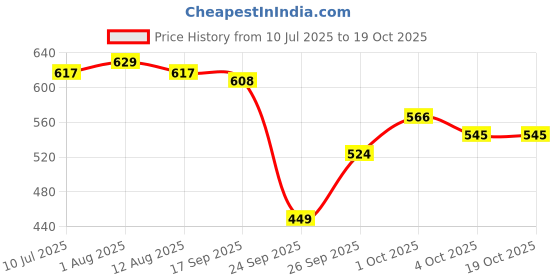 flipkart.com highlander Men Cargos highlander Price History Graph from 10 Jul 2025 to 17 Oct 2025