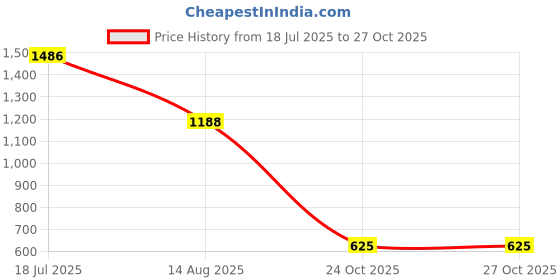 flipkart.com highlander Men Cargos highlander Price History Graph from 18 Jul 2025 to 26 Oct 2025