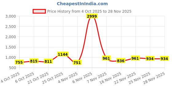 flipkart.com highlander Men Cargos highlander Price History Graph from 4 Oct 2025 to 27 Nov 2025