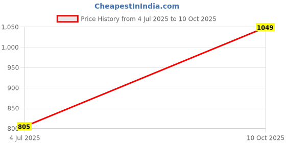 flipkart.com highlander Men Cargos highlander Price History Graph from 4 Jul 2025 to 10 Oct 2025