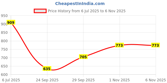 flipkart.com highlander Men Cargos highlander Price History Graph from 6 Jul 2025 to 5 Nov 2025