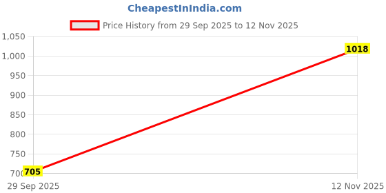 flipkart.com highlander Men Cargos highlander Price History Graph from 29 Sep 2025 to 12 Nov 2025