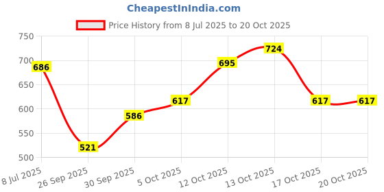 flipkart.com highlander Men Cargos highlander Price History Graph from 8 Jul 2025 to 17 Oct 2025