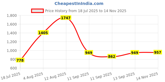 flipkart.com highlander Men Cargos highlander Price History Graph from 18 Jul 2025 to 14 Nov 2025