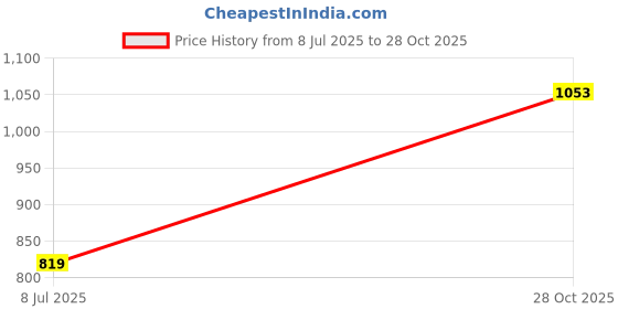 flipkart.com highlander Men Cargos highlander Price History Graph from 8 Jul 2025 to 28 Oct 2025