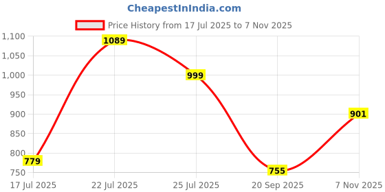 flipkart.com highlander Men Cargos highlander Price History Graph from 17 Jul 2025 to 7 Nov 2025