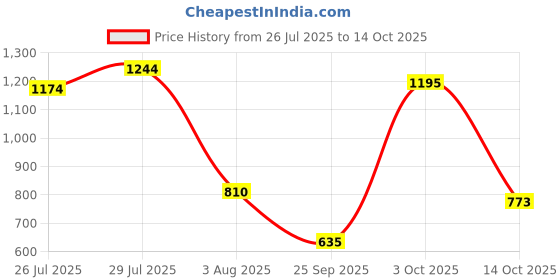 flipkart.com highlander Men Cargos highlander Price History Graph from 26 Jul 2025 to 14 Oct 2025