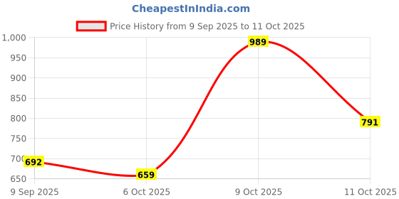 flipkart.com highlander Men Cargos highlander Price History Graph from 9 Sep 2025 to 11 Oct 2025