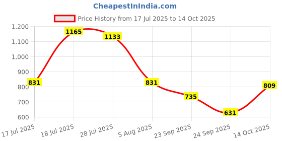 flipkart.com highlander Men Cargos highlander Price History Graph from 17 Jul 2025 to 14 Oct 2025