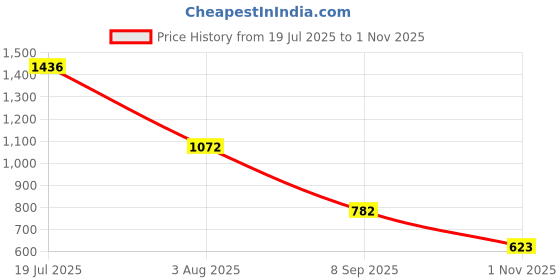 flipkart.com highlander Men Cargos highlander Price History Graph from 19 Jul 2025 to 1 Nov 2025