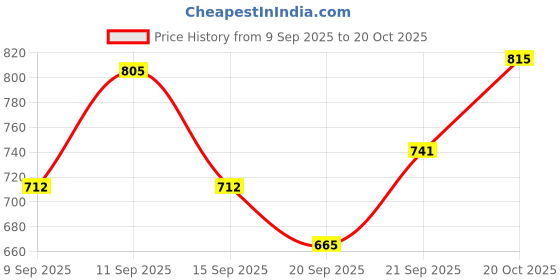 flipkart.com highlander Men Cargos highlander Price History Graph from 9 Sep 2025 to 20 Oct 2025
