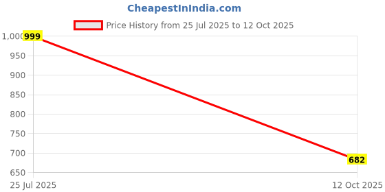 flipkart.com highlander Men Cargos highlander Price History Graph from 25 Jul 2025 to 12 Oct 2025