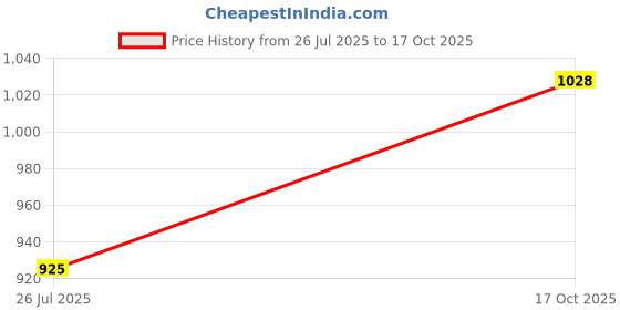 flipkart.com highlander Men Cargos highlander Price History Graph from 26 Jul 2025 to 17 Oct 2025