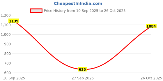 flipkart.com highlander Men Cargos highlander Price History Graph from 10 Sep 2025 to 26 Oct 2025