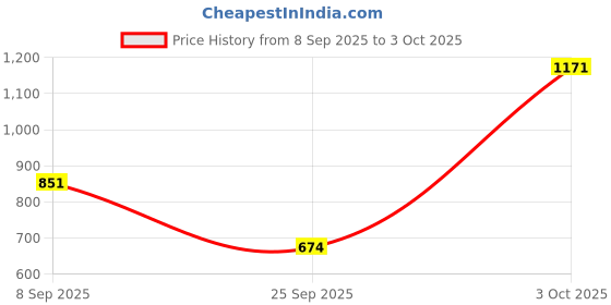 flipkart.com highlander Men Cargos highlander Price History Graph from 8 Sep 2025 to 3 Oct 2025